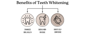 Benefits of teeth whitening infographic. It shows "Enhances oral health" , "Quick and Non-invasive" and "Boost self confidence"