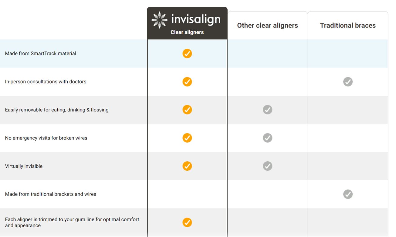 a chart showing Invisaligns benefits